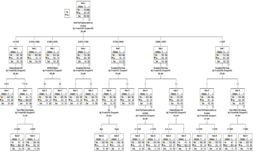 Fig. 2a. Associations between the output variable ‘‘Victim of accident after n tests’’ and explanatory variables: ‘‘Annual test frequency before any accidents’’, ‘‘Company business unit’’, ‘‘Shift work rotation’’,