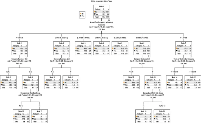 Fig. 2b. Associations between the output variable ‘‘Victim of accident after n tests’’ and explanatory variables: ‘‘Annual test frequency before any accidents’’, ‘‘Company business unit’’, ‘‘Years of work in the company’’ and ‘‘Occupational risk sub-group’