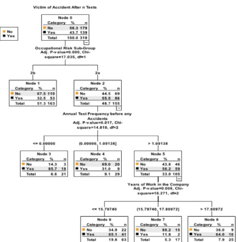 Fig. 2c. Associations between the output variable ‘‘Victim of accident after n tests’’ and explanatory variables: ‘‘Occupational risk sub-group’’, ‘‘Annual test frequency before any accidents’’, and ‘‘Years of work in the company’’, in group 2 (N = 318).