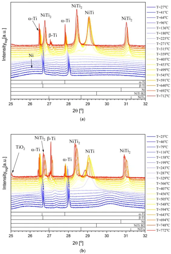 Figure 1. In situ synchrotron XRD phase evolution of multilayer thin films with (a) 12 nm and (b) 25 nm period.