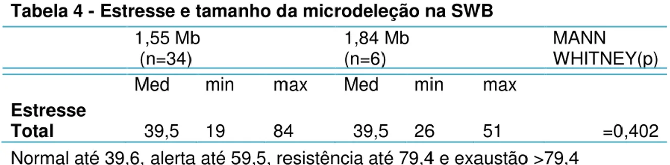 Tabela 4 - Estresse e tamanho da microdeleção na SWB   1,55 Mb 