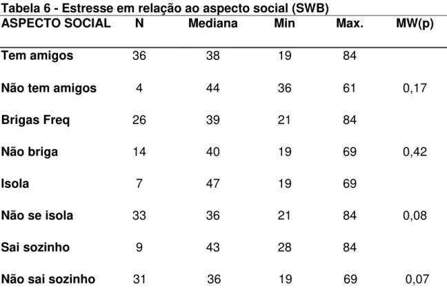 Tabela 6 - Estresse em relação ao aspecto social (SWB)  