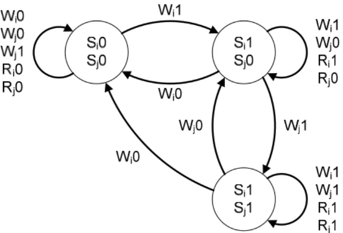 Figura 2.7 – Diagrama de Markov para um modelo de falha state-coupling. 