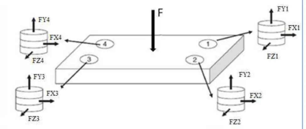 Figura 14 – Vista frontal de uma plataforma de forças com a disposição de quatro células de  carga extensométricas