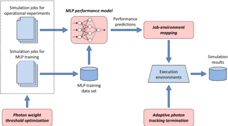 Figure 7. Framework components for high-performance MOX simulations.