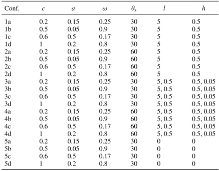 Table III. MOX simulation configurations, with different values for five input parameters: attenuation c and absorption a coefficients [m 1 ], sun zenith angle  s [deg.], and surface wave lengths l and heights h [m]