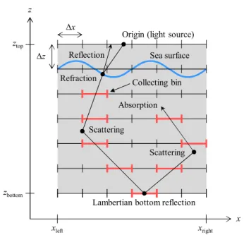 Figure 3. Schematic of MOX simulation domain and photon trajectory.