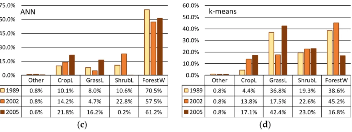 Figure 4. Land cover areas distribution along the three-year study for the four classification methods: