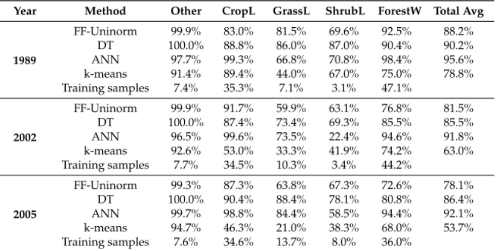 Table 2. Accuracy of classifying the training set with FF-Uninorm, DT, ANN and k-means.
