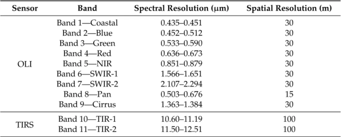 Table 1. Landsat 8 band specifications [46].