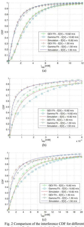 Fig. 2 Comparison of the interference CDF for different  (c)  scenarios: (a) Radio scenario 1; (b) Radio scenario 2; (c) 
