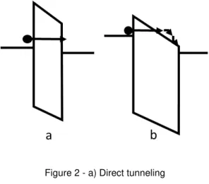 Figure 2 - a) Direct tunneling   b) Fowler-Nordheim tunneling