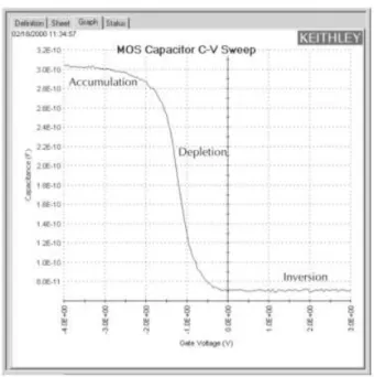 Figure 8 shows the main regions of a C-V curve in a p-type MIS structure. 