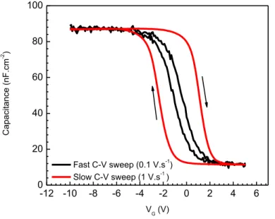 Figure 12 – Increasing hysteresis with different sweep rates for Tantalum Oxide MIS. 