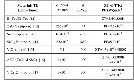 Tabela 1.1 - Propriedade elétricas e termoelétricas de filmes finos investigados  Materiais TE  (Filme Fino)   (S/m) @300K  S  (µV/K)  ZT @ T(K)  PF (W/(m.K2 ))  Bi 2 Te 3 /Sb 2 Te 3   [12]  -  -  ZT=2.4@330K  ZnO:Ga (tipo-n)  [13]  255x10 2 -54  PF=7.5x1