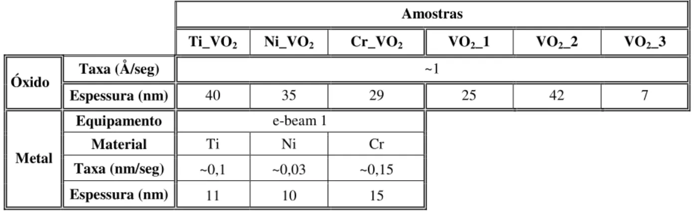 Tabela 2.1 - Parâmetros de deposição utilizados na produção de amostras de metal/óxido de vanádio e apenas  óxido de vanádio, com este depositado por evap