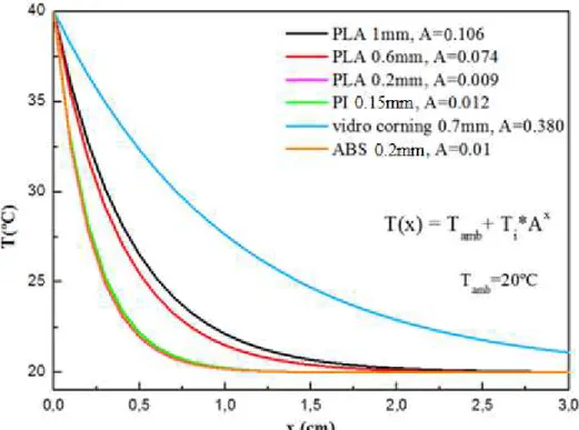 Figura 3.1 - Variação da temperatura em função da distância planar à fonte de calor, para diferentes substratos  Embora  a  curva  do  PLA  (ácido  polilático),  de  0.2mm  de  espessura, seja impercetível por estar  sobreposta à curva do ABS (acrilonitril