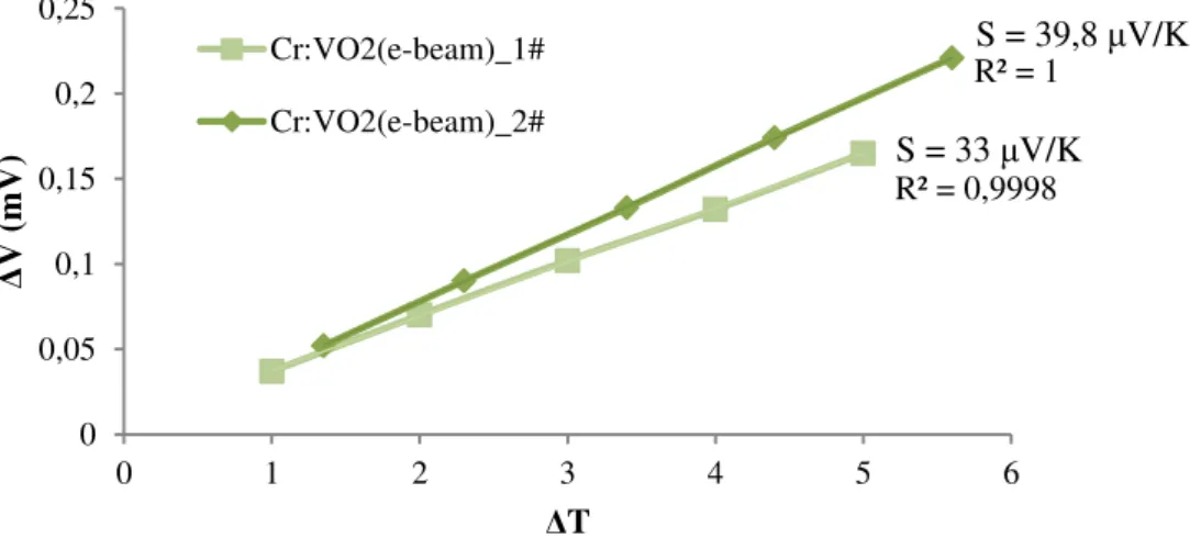 Figura 3.3  –  Dois exemplos de curvas de  Δ V em função de  Δ T, para a determinação do coeficiente de Seebeck,  neste caso de duas amostras de Cr:VO 2 , com a indicação do valor de Seebeck obtido 