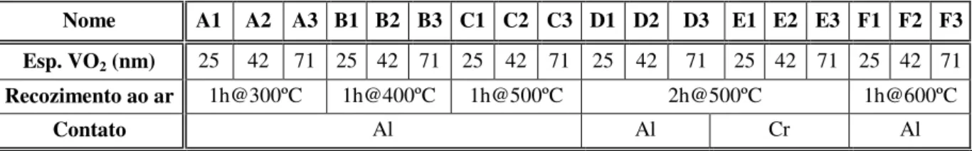 Tabela 3.1 - Lista das amostras de VO 2  depositado por evap. térmica resistiva, recozido num forno, ao ar  Nome  A1  A2  A3  B1  B2  B3  C1  C2  C3  D1  D2  D3  E1  E2  E3  F1  F2  F3  Esp