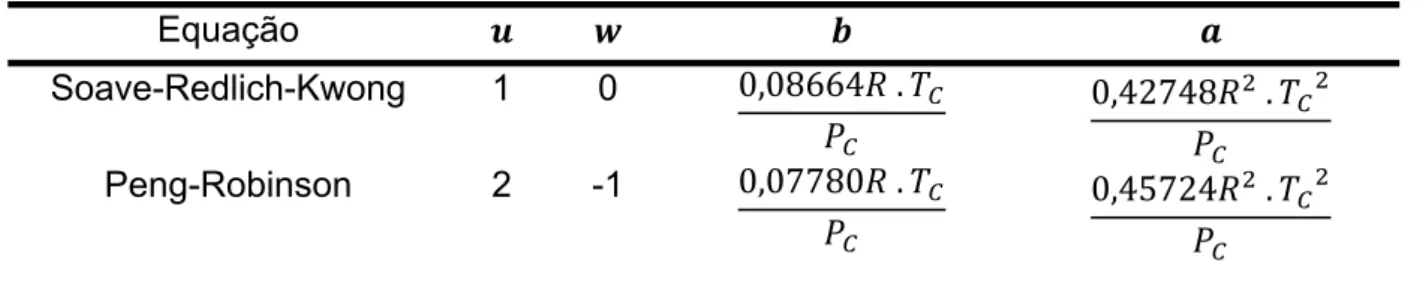 Tabela 3.2. Parâmetros de entrada das equações cúbicas SRK e PR. 