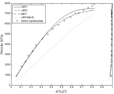 Figura 5.1. Gráfico de pressão versus fração molar de CO 2  do ELV P-x-y para o sistema binário  (CO 2 (1)/CH 3 CH 2 OH(2)) a T = 313 K