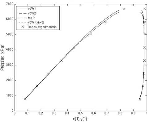 Figura 5.2. Gráfico de pressão versus fração molar de CO 2  do ELV P-x-y para o sistema binário  (CO 2 (1)/C 6 H 14 (2)) a T = 313 K