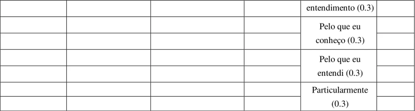 Tabela 8 - Frequência (em 10 mil palavras) do uso de hedges em cada categoria no CTOB 