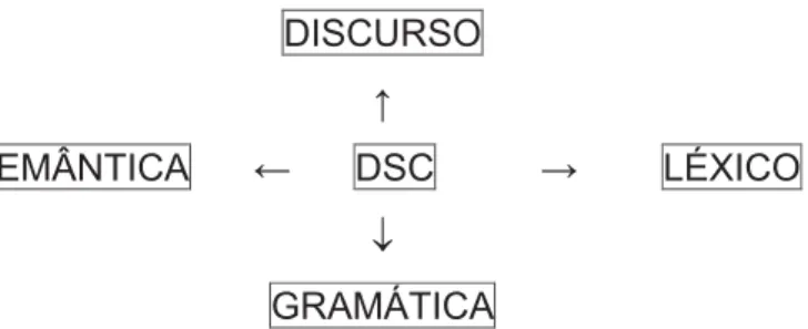 Figura 1: representação gráfica dos sistemas de que é feita uma língua. (CASTILHO, 2010, p