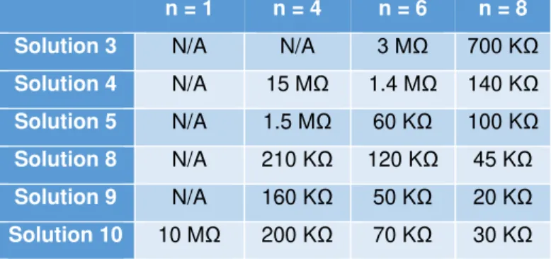 Table 2  –  Resistance values for deposited CNT solutions from Minho. 