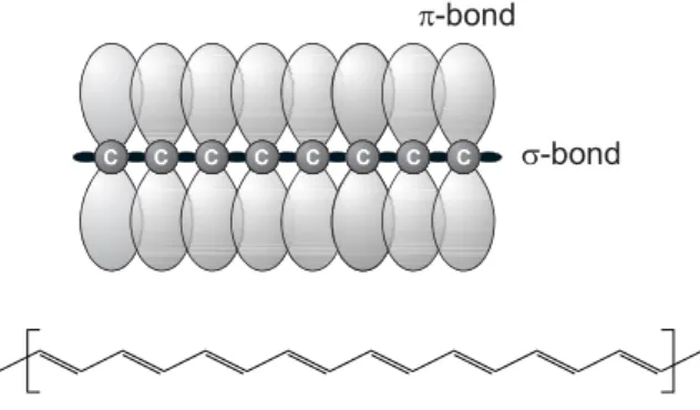 Figure 1.1: Schematic representation of the electronic bonds between carbon atoms (above) and the chemical structure of polyacetylene, comprising of alternating single and double bonds between the carbon atoms (below)