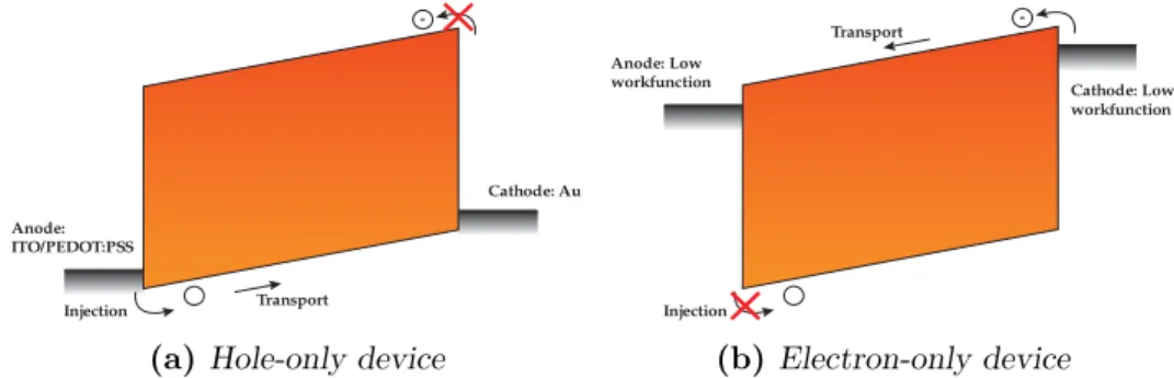 Figure 1.4: Schematic energy level diagrams in single carrier devices. Both are under forward bias [14].