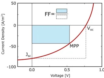 Figure 1.6: Typical current density-voltage characteristic of an organic bulk-heterojunction solar cell.