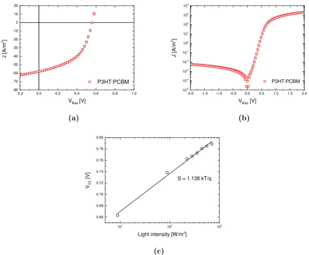 Figure 3.1: J-V characteristics of P3HT:PCBM (1:1 wt/wt) solar cells (a) under light and (b) in dark.