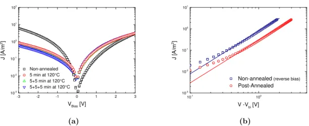 Figure 3.7: (a) Experimental J -V characteristics (symbols) before and after three consecutive annealing steps of 5 min at 120°C of a P3HT:PDI-1 (1:1 wt/wt) EO device, with a layer thickness of about 120 nm