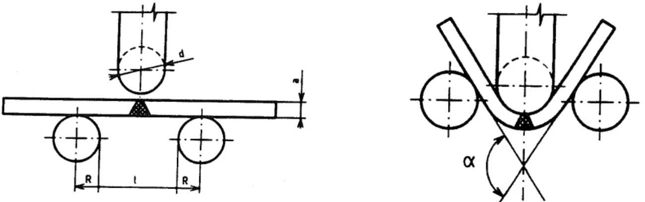 Figura 3.11  –  Ensaio de dobragem  –  Esquema do ensaio para dobragem de raiz ou de face [27] 