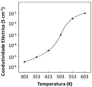 Figura  1.9  – Transição  semicondutor-metal:  variação  da  condutividade  eléctrica  do  V 2 O 5   a  temperaturas  de  substrato  próximas dos 530 K