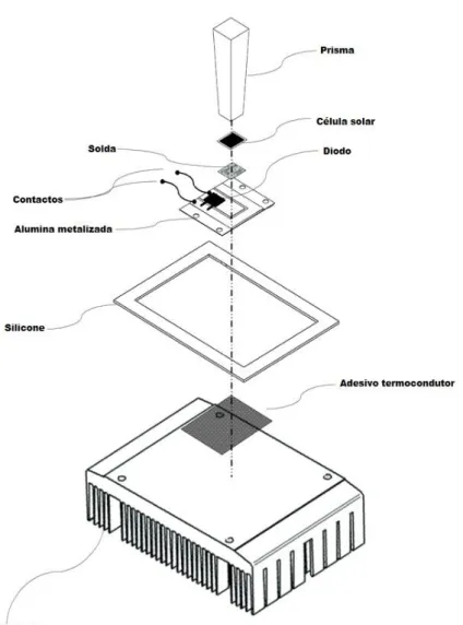 Figura 2.3  –  Detalhes do sistema de dissipação de calor da célula solar e elementos constituintes da  montagem