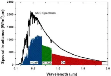 Figura 2.5 - Espectro solar e as diferentes partes do espectro aproveitadas pelas diferentes junções [6]