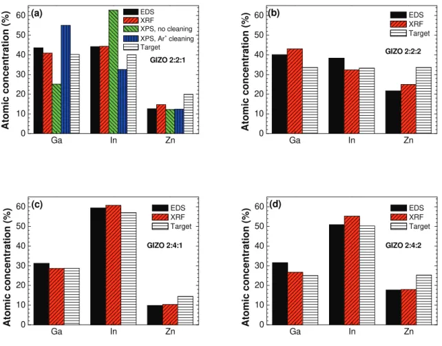 Table 4.1 – Relative (Δ rel ) and absolute (Δ abs ) variations on the atomic concentration of gallium, indium and zinc,  compared with the target concentrations. The values were calculated based on the results depicted in fig. 4.7,  with EDS and XRF averag