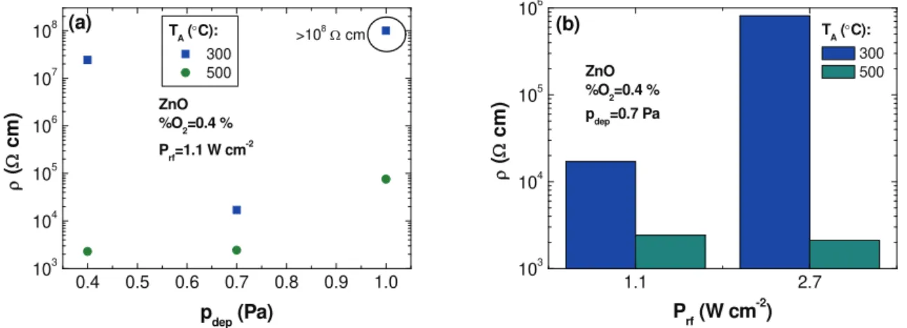 Figure 4.12 shows how p dep  and P rf  affect ρ on ZnO films, annealed at 300 and 500 °C