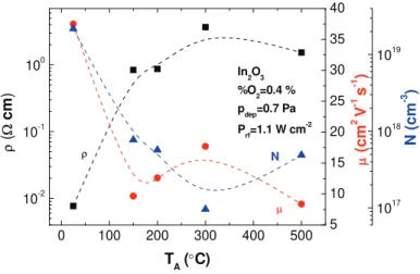 Figure 4.17 – Effect of T A  on ρ, µ and N for In 2 O 3  thin films produced using the same deposition conditions. 