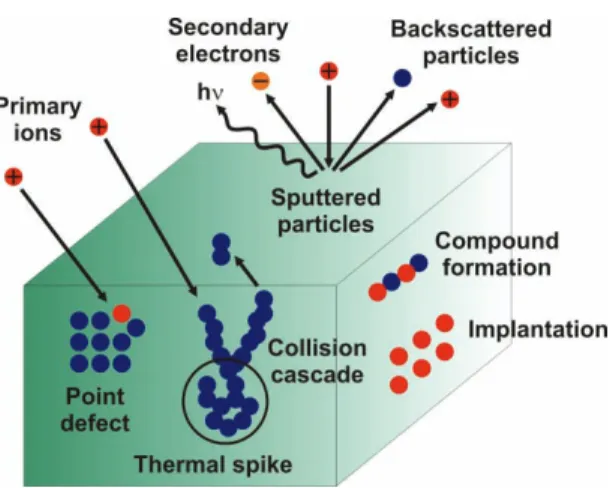 Figure 3.1 – Some of the main effects arising from the interaction between incident ions and the target surface  (adapted from [9]).  The most important processes of the glow discharge occur close to the target surface, in a region  designated by Crookes’ 