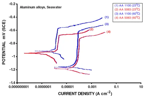 Figura 1.15 - Curvas de polarização potenciodinâmica de duas ligas de alumínio em água do mar a 23ºC e  60ºC (varrimento a 1mV/s)