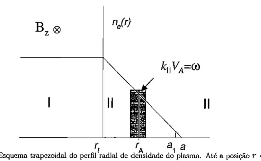 Figura 2.3  - Esquema trapezoidal do perfil  radial  de deftsidade  do plasma.  Até a  posição  r  =  Tt 