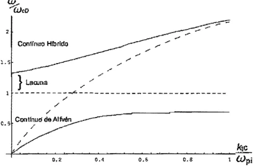 Fig.  2.4  h  Contínuo de  Alfvén  para  Plasma de  HJdrogênio  com  impurezas:  Carlx;no5+  f\  7,8%  e  Thmtório+  1  a  47%. 
