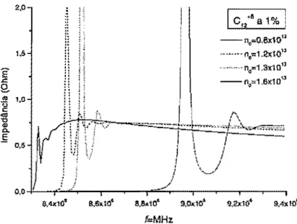 Fig.  2.5lmpedancla dn anteiUi contra  frequencin pura diferentes densidades de plasma de hidrogenlo,  com  concentrscao  de  imptlf~a  de  carbono,  no/nu  =  0,01,  As  curvas  de  jmpmncia (solida