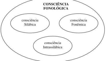 Figura 1: Relação entre a consciência fonológica e seus níveis. (FREITAS, 2004, p.183) 