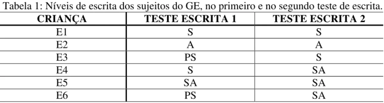 Tabela 1: Níveis de escrita dos sujeitos do GE, no primeiro e no segundo teste de escrita