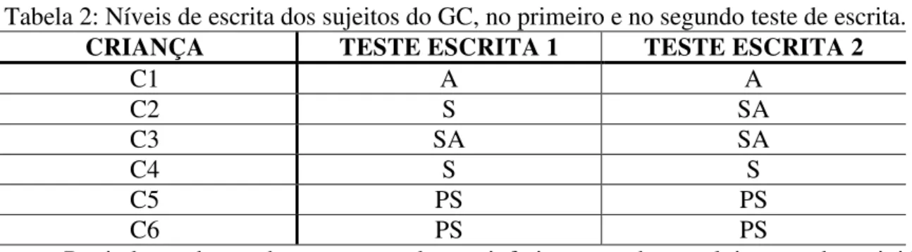 Tabela 2: Níveis de escrita dos sujeitos do GC, no primeiro e no segundo teste de escrita