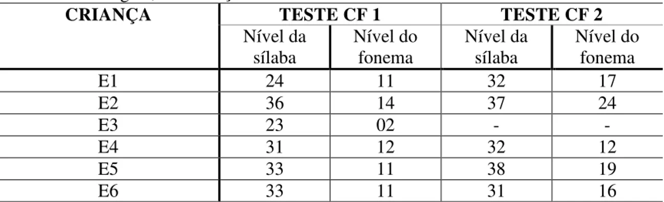 Tabela  5:  Número  de  acertos  dos  sujeitos  do  GE,  no  primeiro  e  no  segundo  teste  de  consciência fonológica, com relação aos níveis da sílaba e do fonema